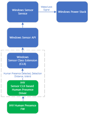 CLX-based Distance-Capable Data Flow